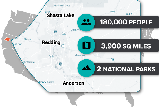 Shasta County, located in Northern California, is anchored by three cities: Anderson, Redding and Shasta Lake, has a population of about 180,000 people and near 3,900 square mile area