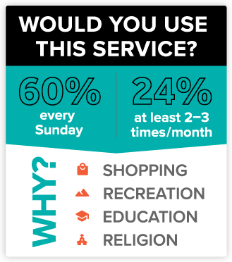 Shasta_survey Survey results for how often and for what purpose riders would use this service.
